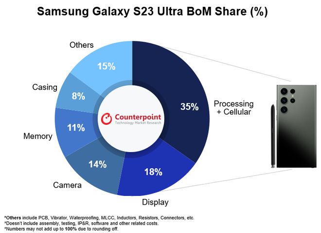 Samsung's own components only account for about one-third of the S23 UltraBoM