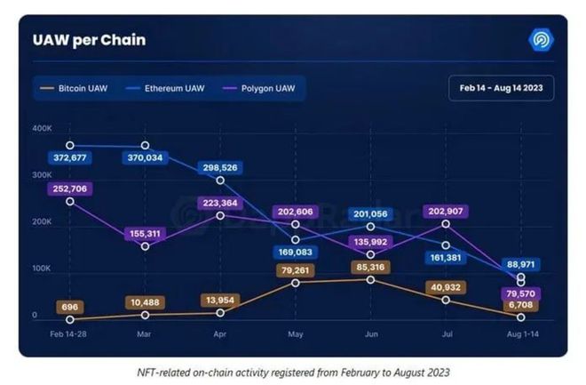 Is Bitcoin ordinal NFT just a 'flash in the pan' as trading volume plummeted by nearly 97%?