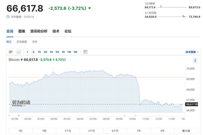 Bitcoin Plunges, Breaks Below $67K and $66K in 10 Minutes